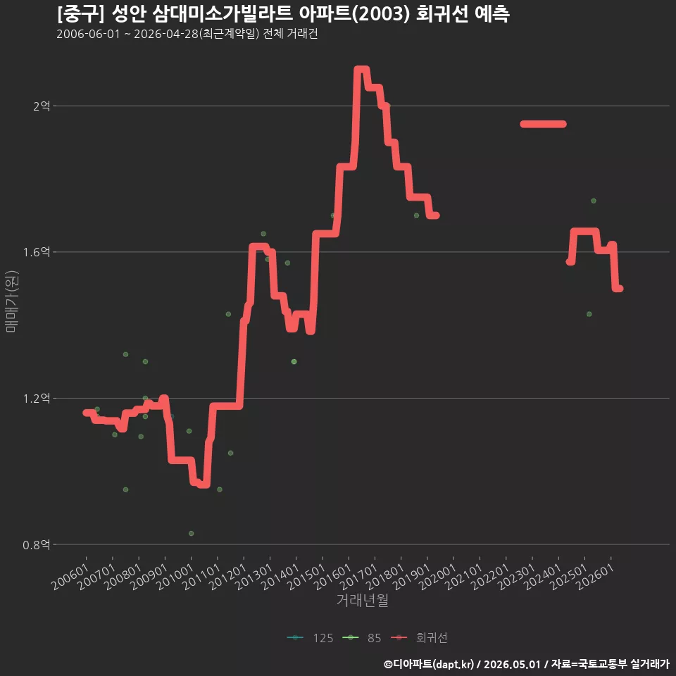 [중구] 성안 삼대미소가빌라트 아파트(2003) 회귀선 예측
