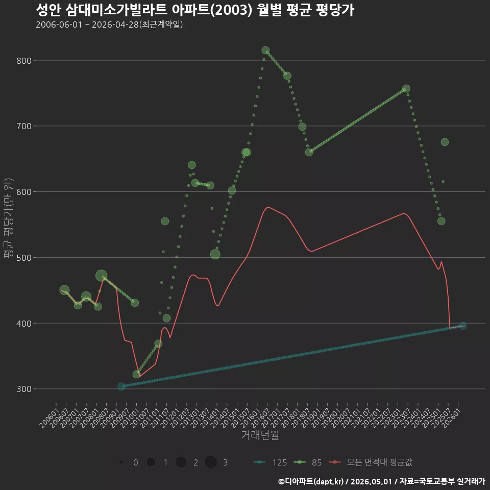 성안 삼대미소가빌라트 아파트(2003) 월별 평균 평당가