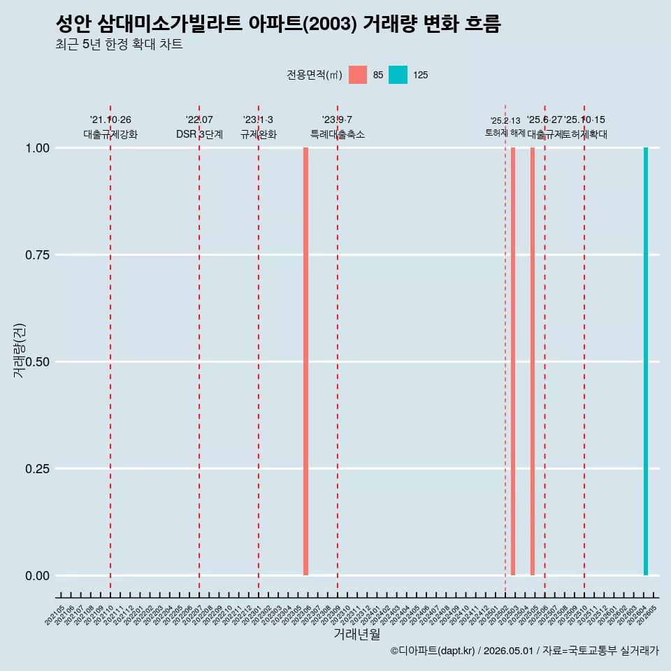 성안 삼대미소가빌라트 아파트(2003) 거래량 변화 흐름