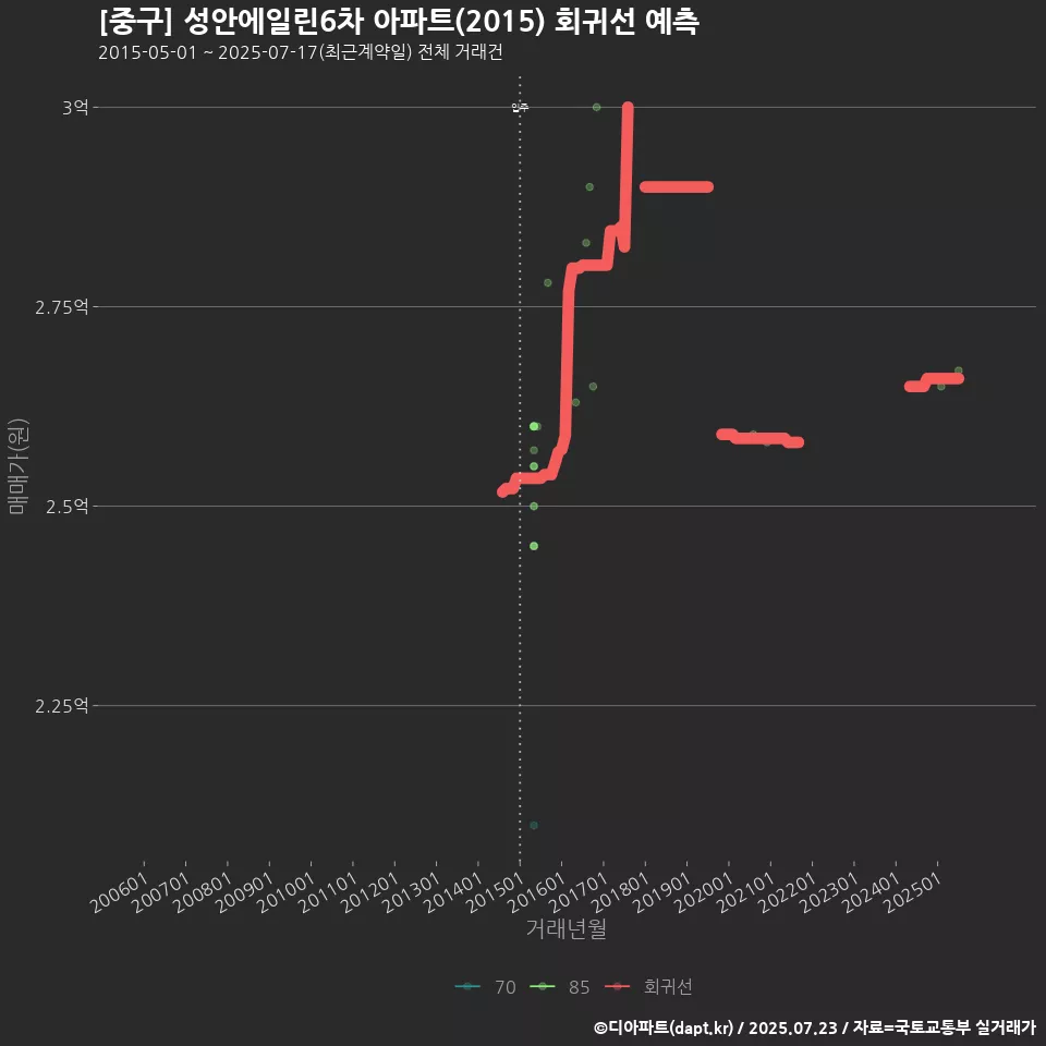 [중구] 성안에일린6차 아파트(2015) 회귀선 예측