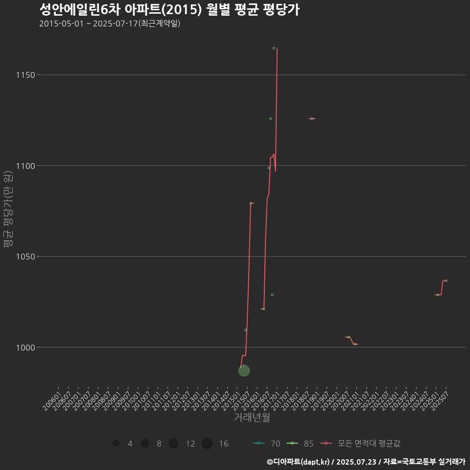 성안에일린6차 아파트(2015) 월별 평균 평당가