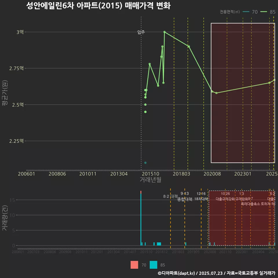 성안에일린6차 아파트(2015) 매매가격 변화