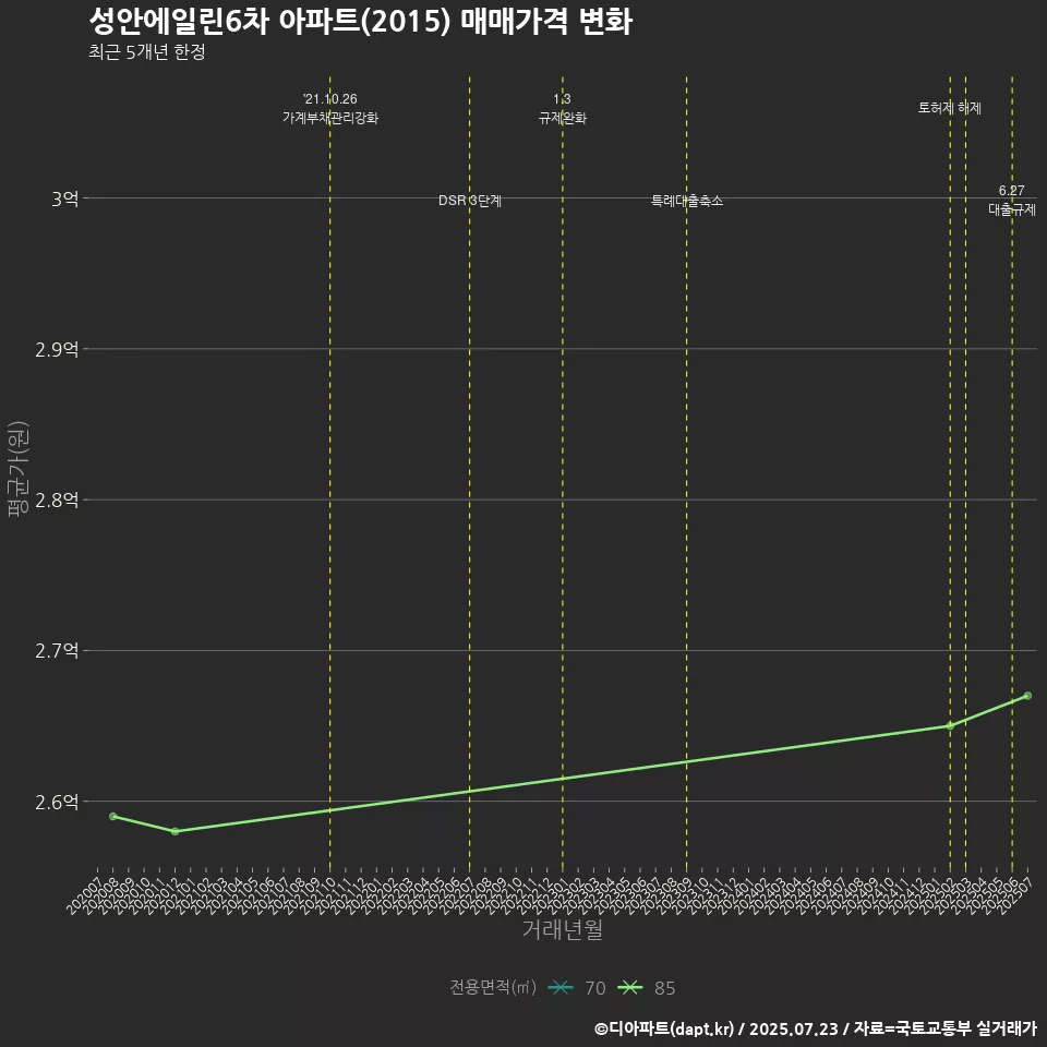 성안에일린6차 아파트(2015) 매매가격 변화