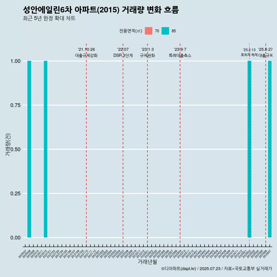 성안에일린6차 아파트(2015) 거래량 변화 흐름