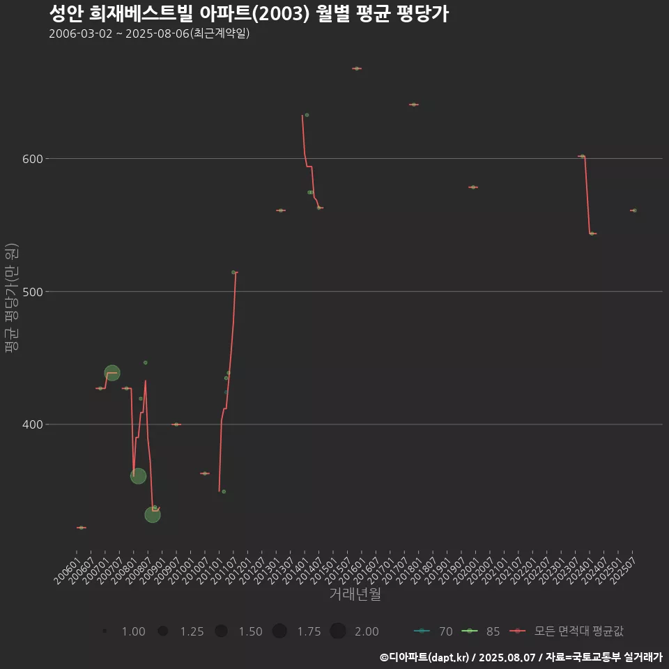 성안 희재베스트빌 아파트(2003) 월별 평균 평당가