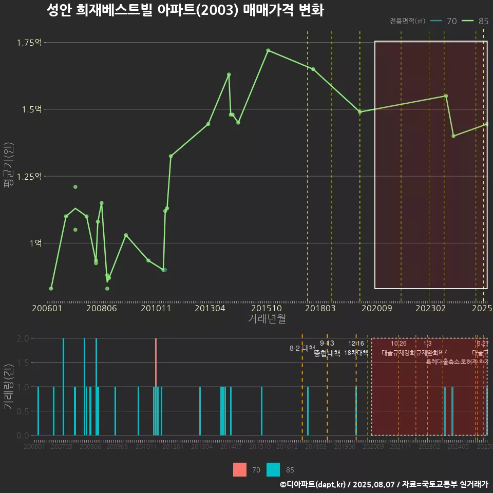 성안 희재베스트빌 아파트(2003) 매매가격 변화