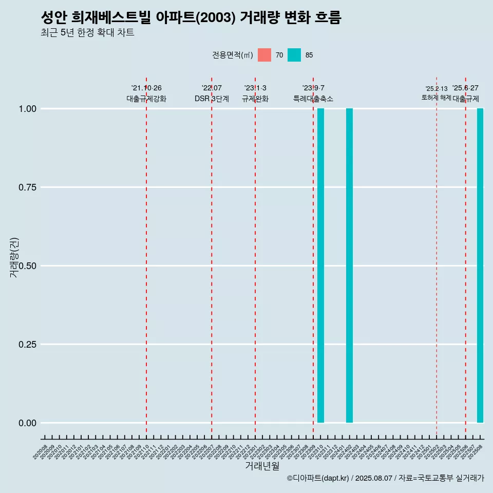 성안 희재베스트빌 아파트(2003) 거래량 변화 흐름