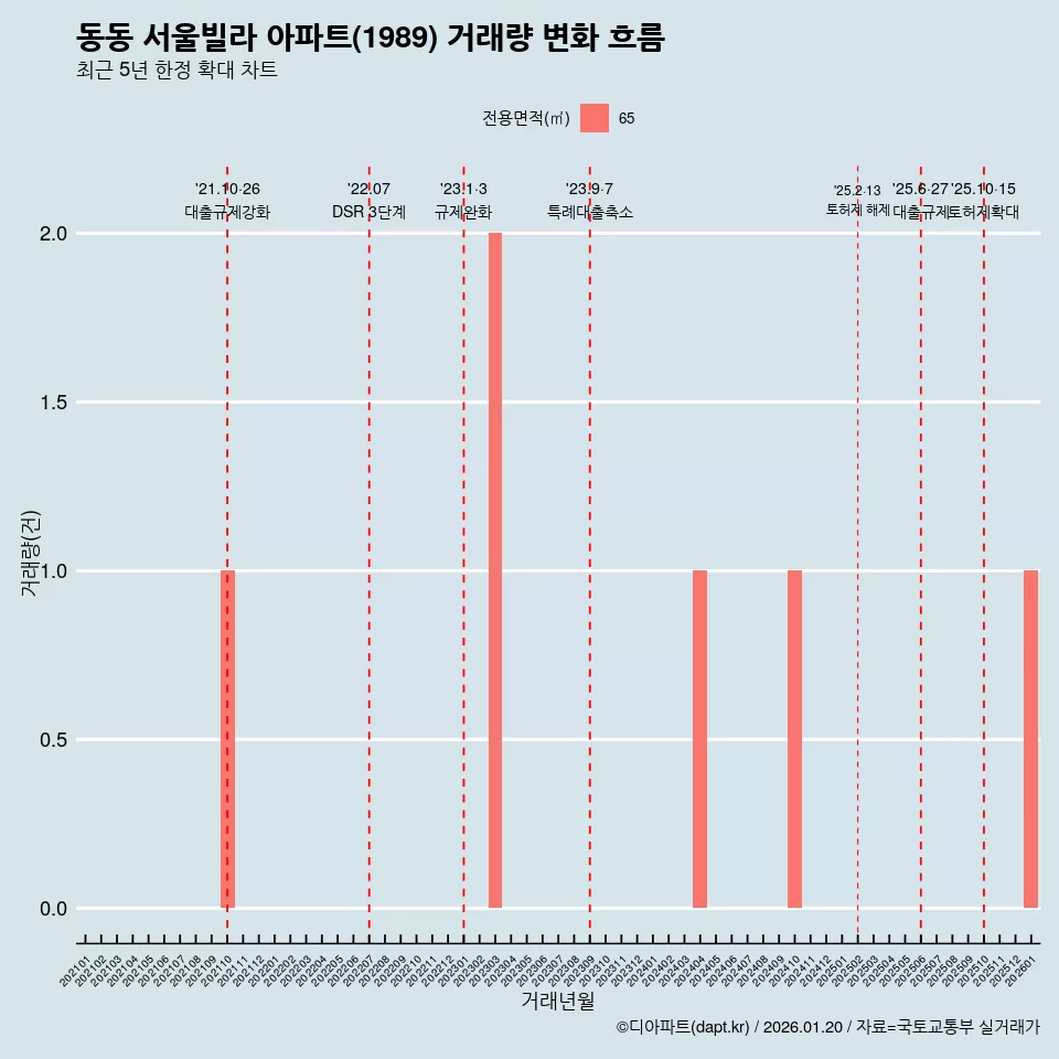 동동 서울빌라 아파트(1989) 거래량 변화 흐름