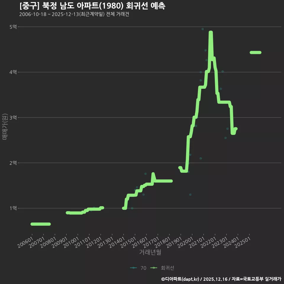[중구] 북정 남도 아파트(1980) 회귀선 예측