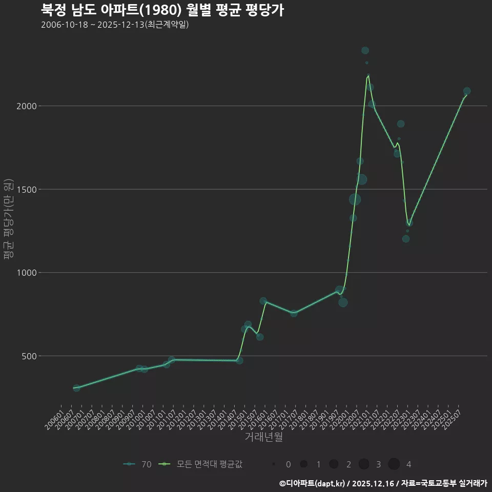 북정 남도 아파트(1980) 월별 평균 평당가