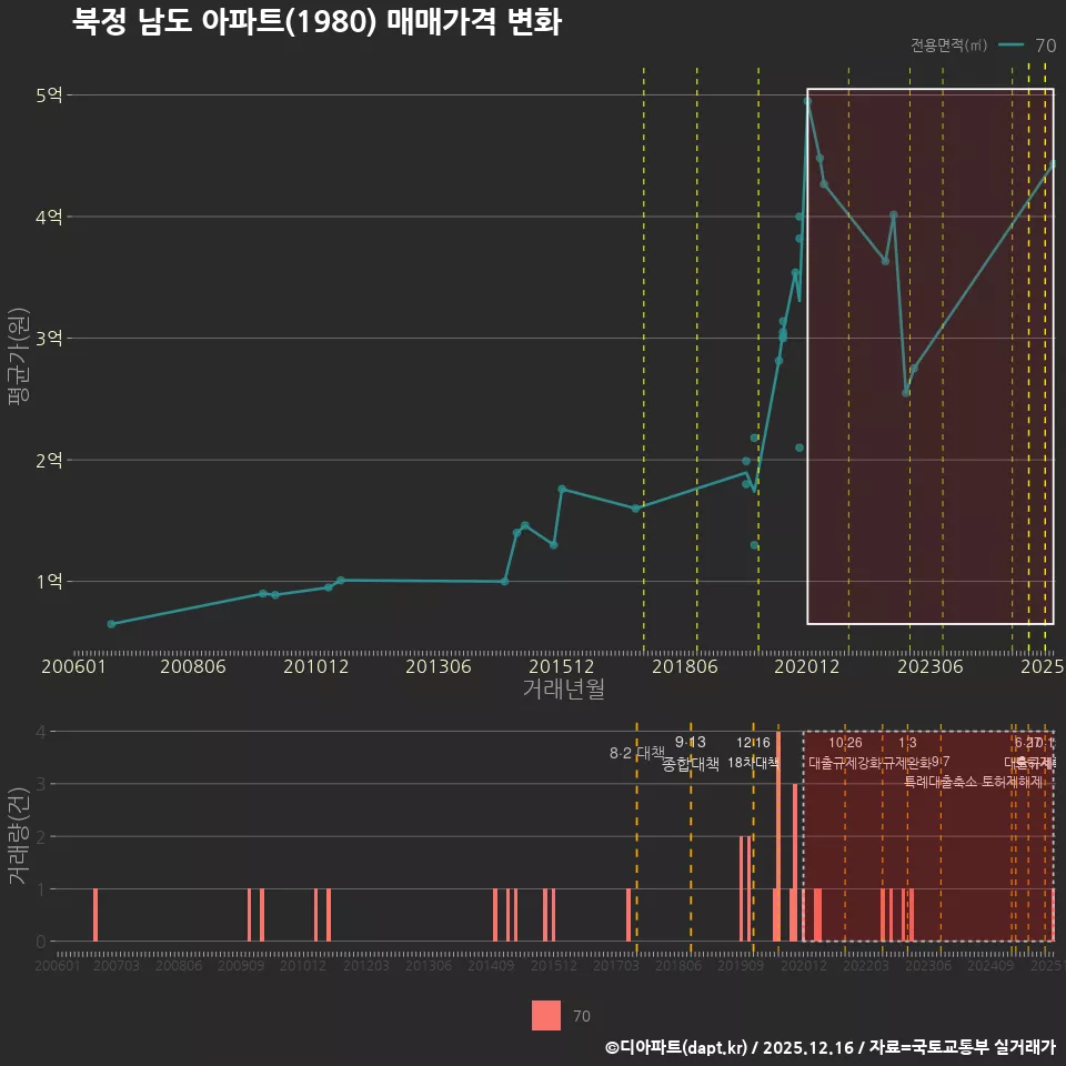 북정 남도 아파트(1980) 매매가격 변화
