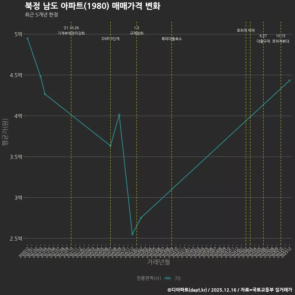 북정 남도 아파트(1980) 매매가격 변화