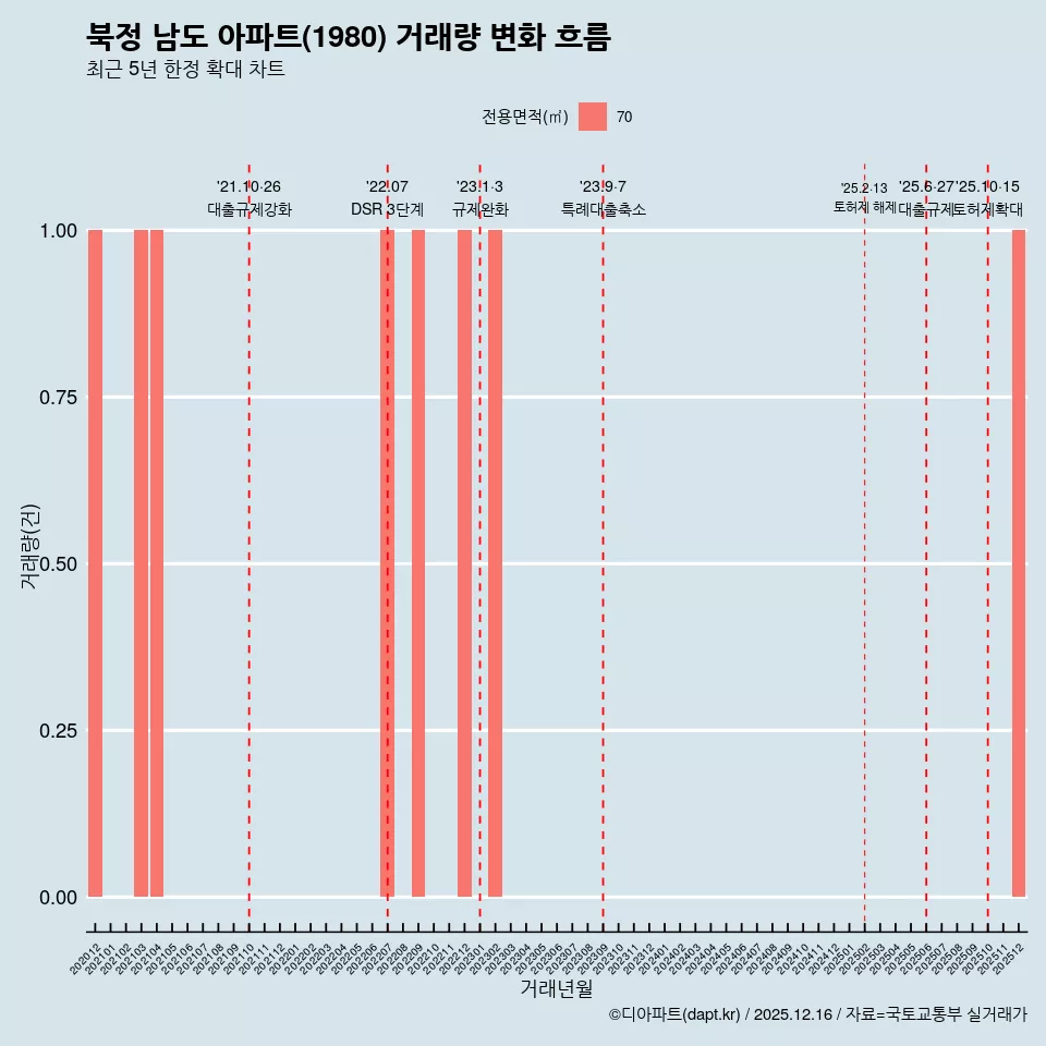 북정 남도 아파트(1980) 거래량 변화 흐름