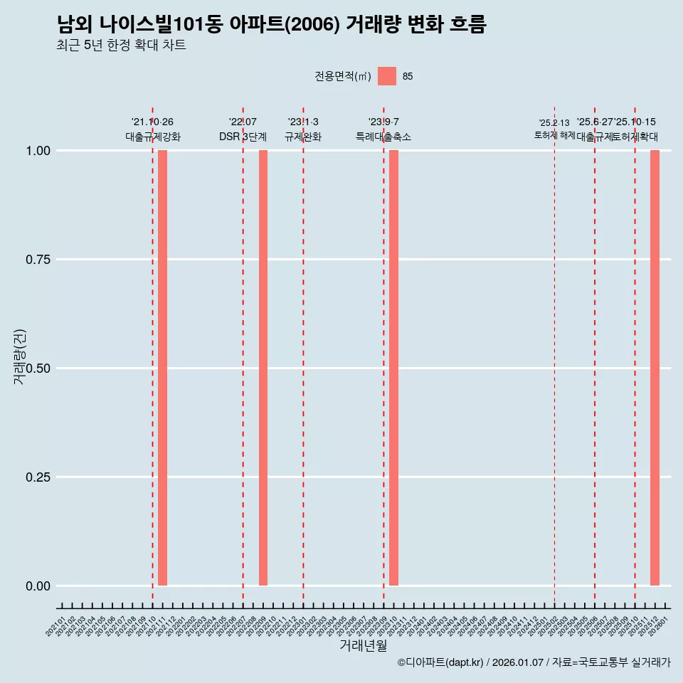 남외 나이스빌101동 아파트(2006) 거래량 변화 흐름