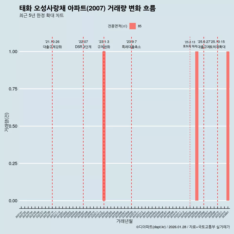 태화 오성사랑채 아파트(2007) 거래량 변화 흐름