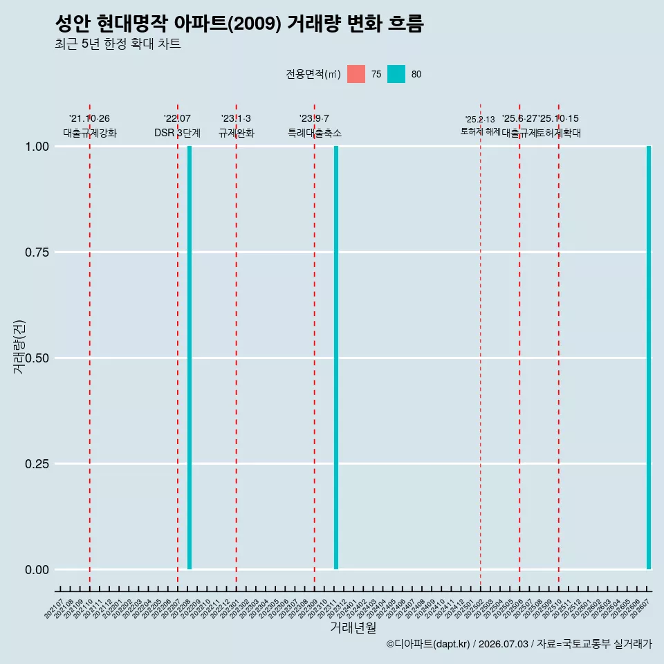 성안 현대명작 아파트(2009) 거래량 변화 흐름