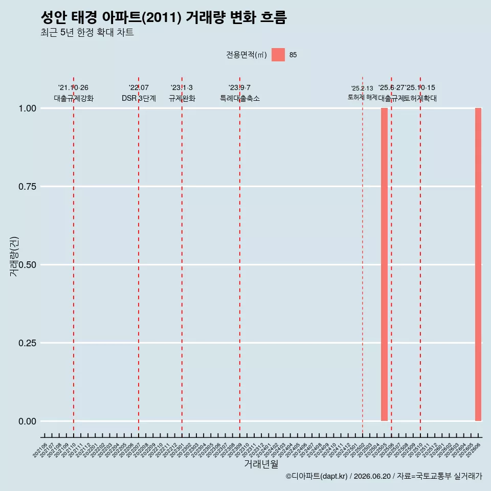 성안 태경 아파트(2011) 거래량 변화 흐름