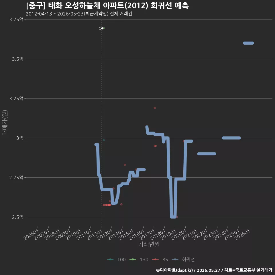 [중구] 태화 오성하늘채 아파트(2012) 회귀선 예측