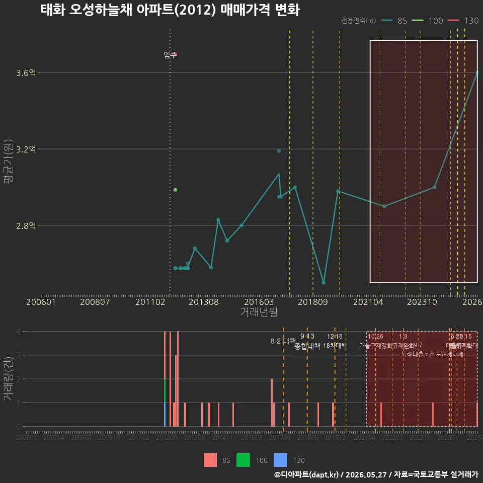 태화 오성하늘채 아파트(2012) 매매가격 변화