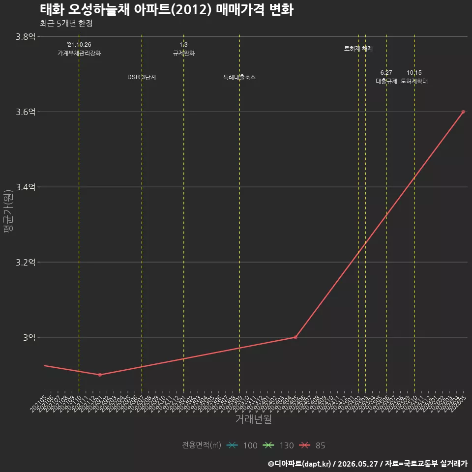 태화 오성하늘채 아파트(2012) 매매가격 변화