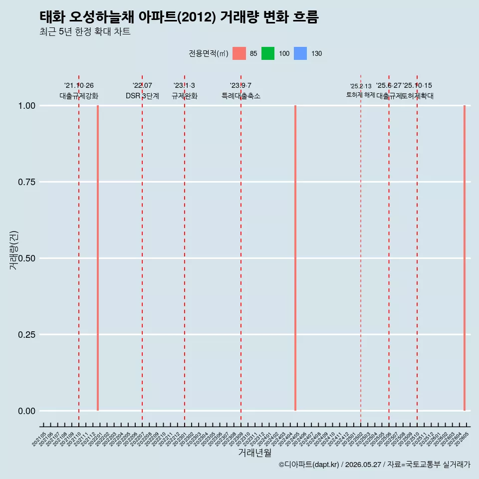 태화 오성하늘채 아파트(2012) 거래량 변화 흐름