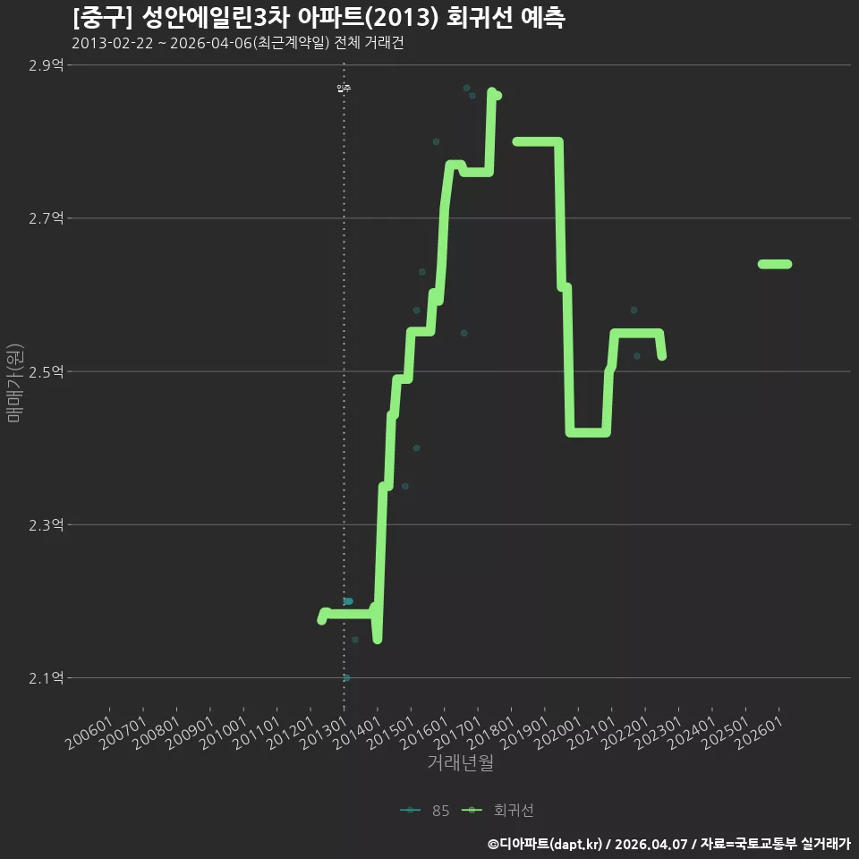[중구] 성안에일린3차 아파트(2013) 회귀선 예측