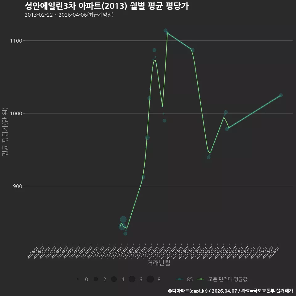 성안에일린3차 아파트(2013) 월별 평균 평당가