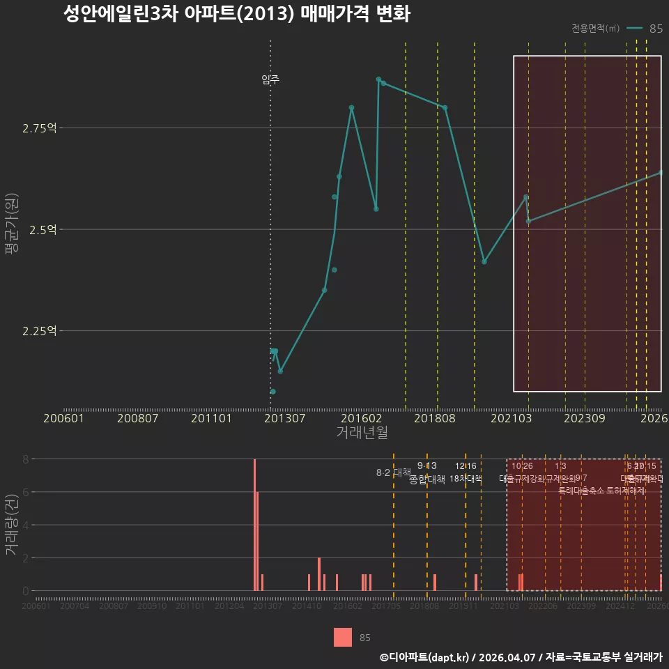 성안에일린3차 아파트(2013) 매매가격 변화