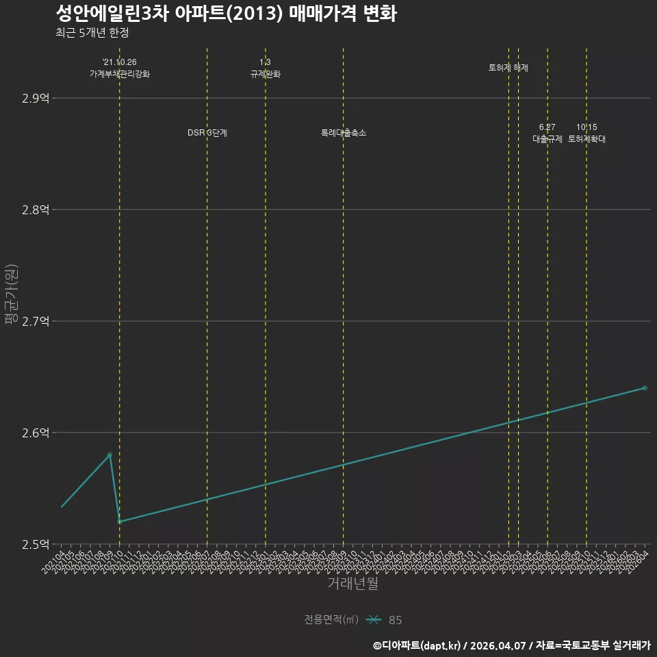 성안에일린3차 아파트(2013) 매매가격 변화