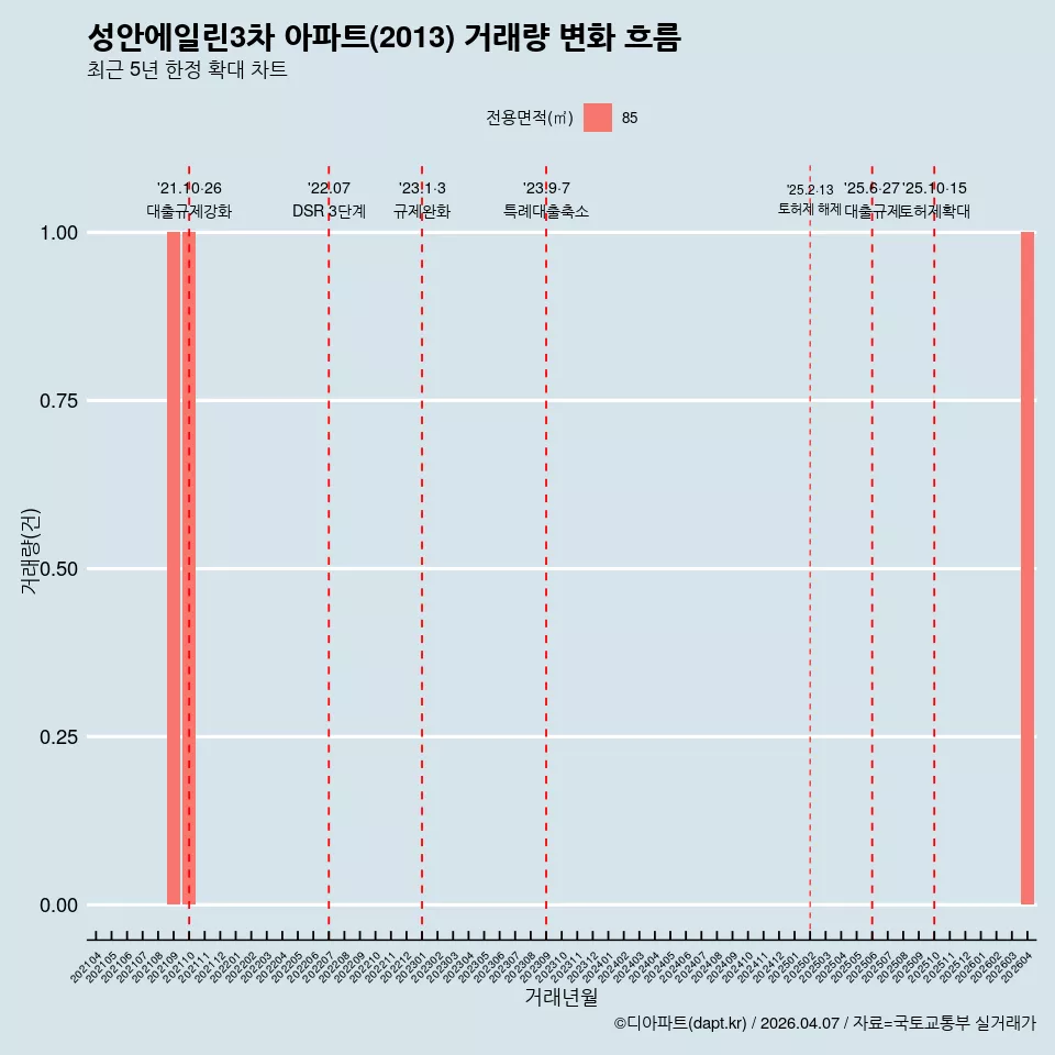 성안에일린3차 아파트(2013) 거래량 변화 흐름