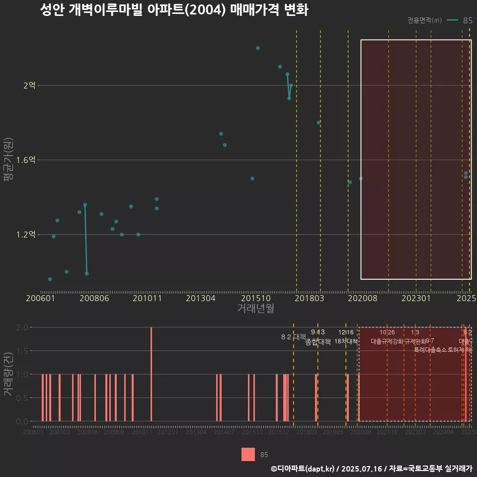 성안 개벽이루마빌 아파트(2004) 매매가격 변화