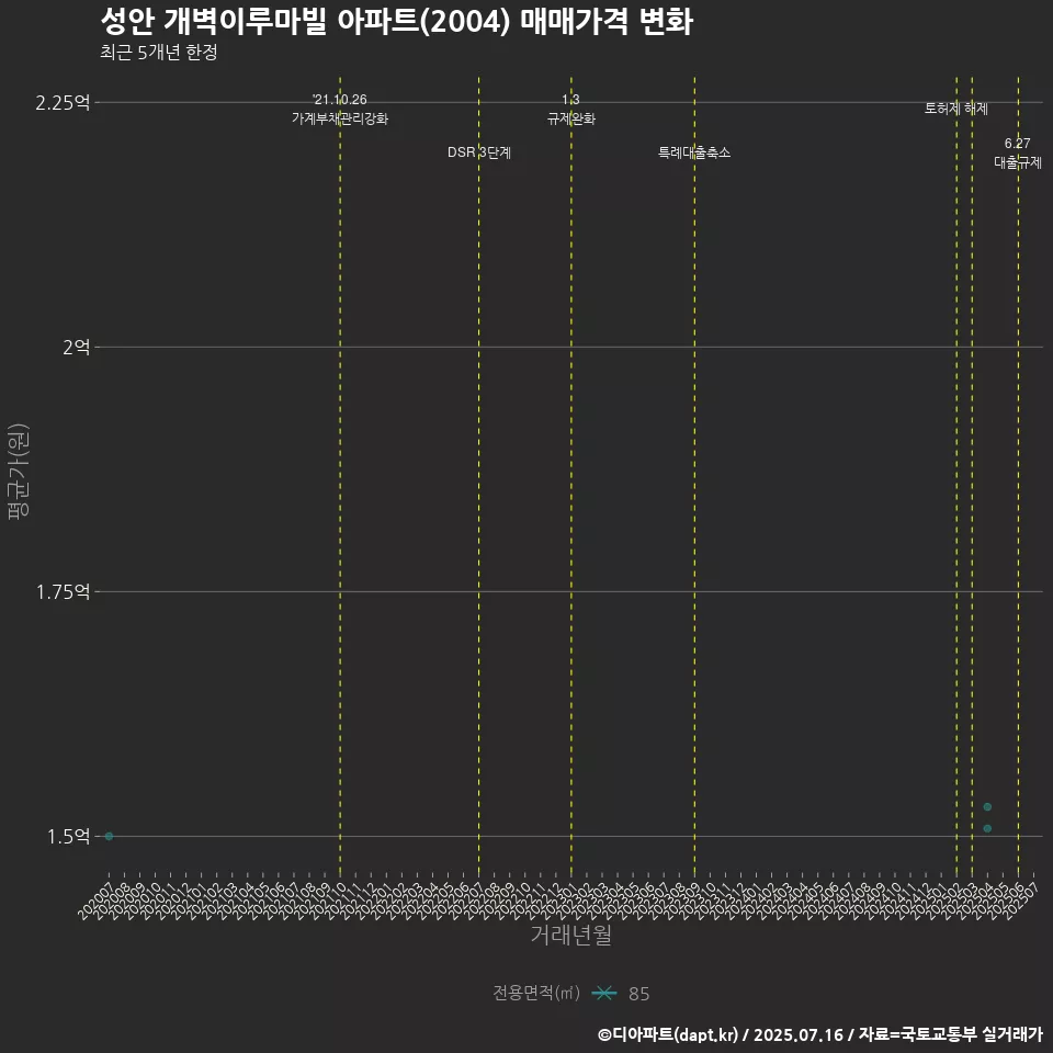 성안 개벽이루마빌 아파트(2004) 매매가격 변화