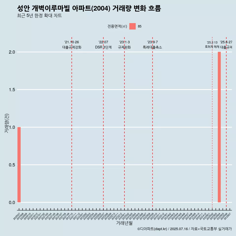 성안 개벽이루마빌 아파트(2004) 거래량 변화 흐름