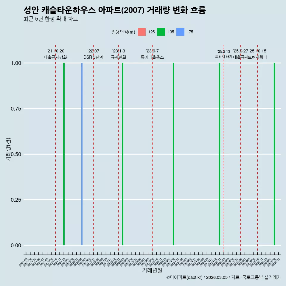 성안 캐슬타운하우스 아파트(2007) 거래량 변화 흐름
