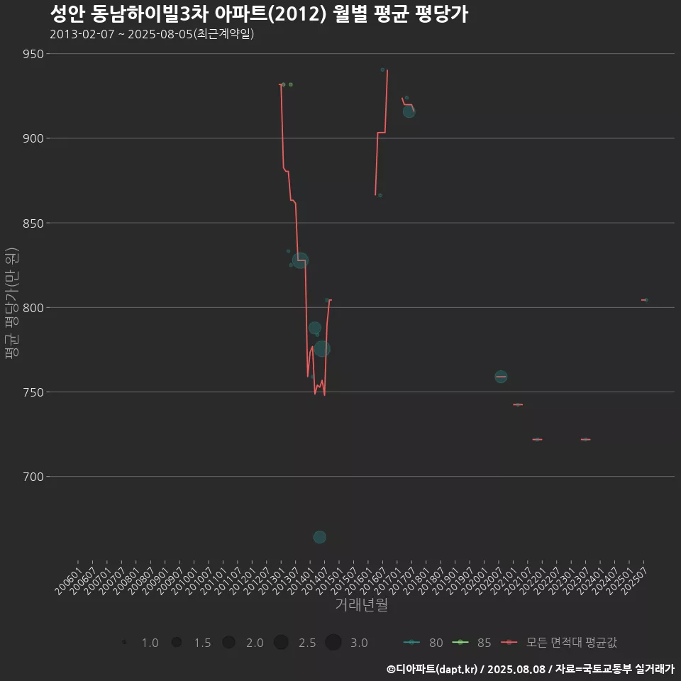 성안 동남하이빌3차 아파트(2012) 월별 평균 평당가