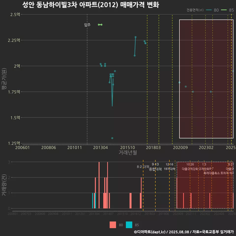 성안 동남하이빌3차 아파트(2012) 매매가격 변화