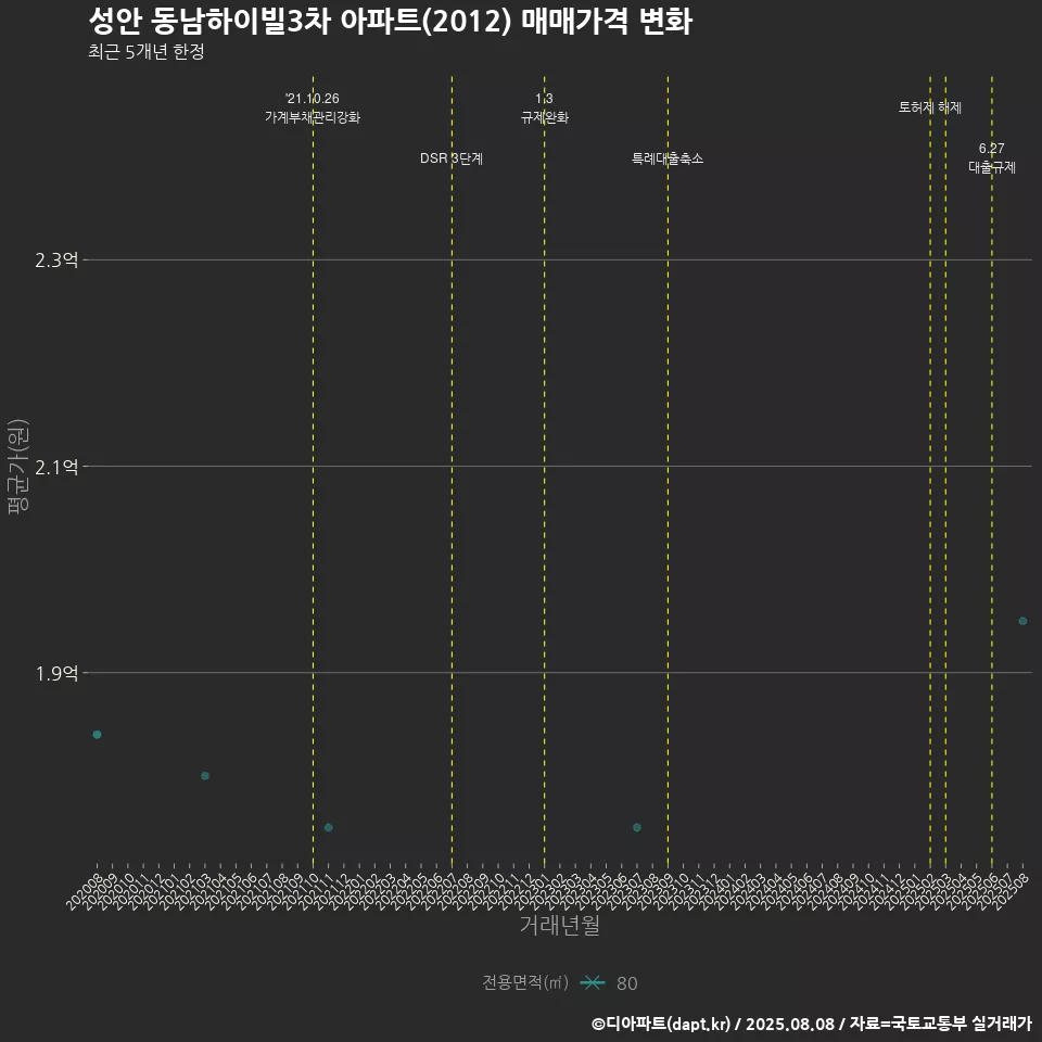 성안 동남하이빌3차 아파트(2012) 매매가격 변화