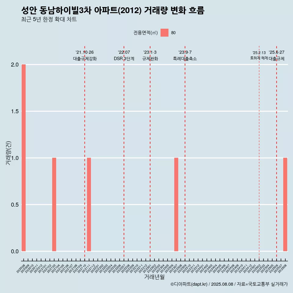 성안 동남하이빌3차 아파트(2012) 거래량 변화 흐름