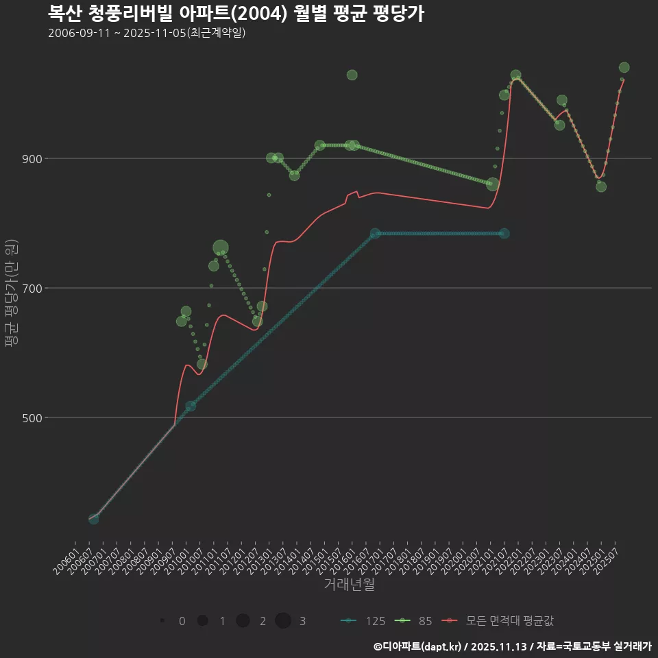 복산 청풍리버빌 아파트(2004) 월별 평균 평당가