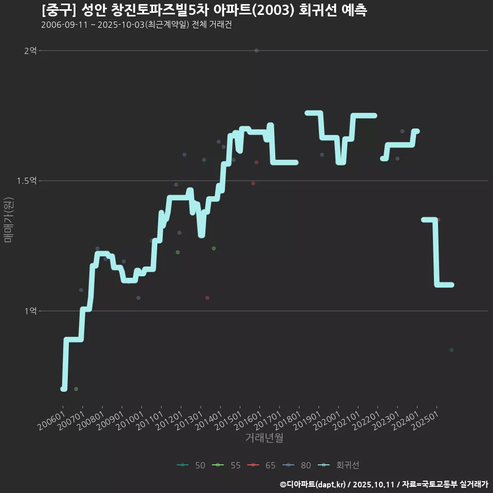 [중구] 성안 창진토파즈빌5차 아파트(2003) 회귀선 예측