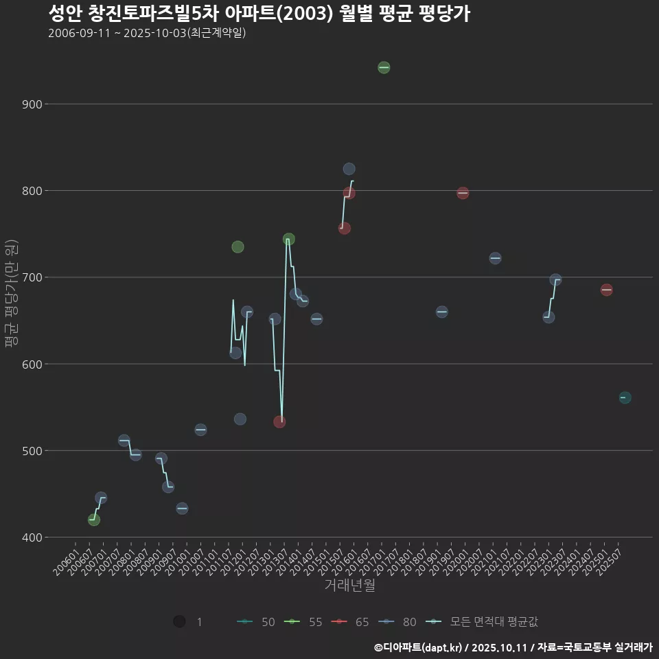 성안 창진토파즈빌5차 아파트(2003) 월별 평균 평당가