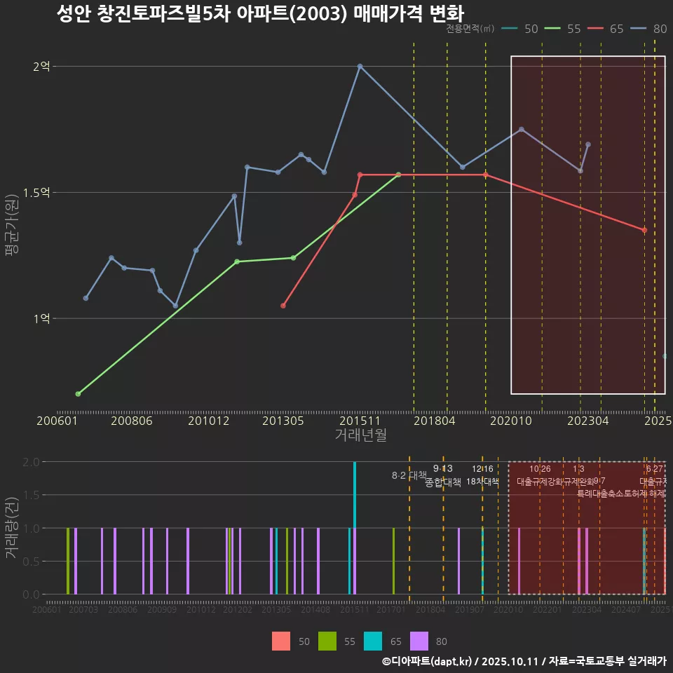 성안 창진토파즈빌5차 아파트(2003) 매매가격 변화