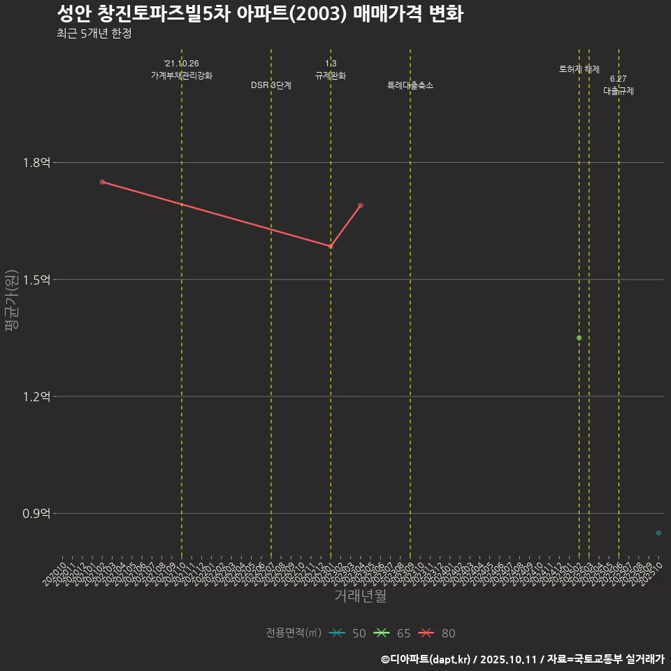 성안 창진토파즈빌5차 아파트(2003) 매매가격 변화