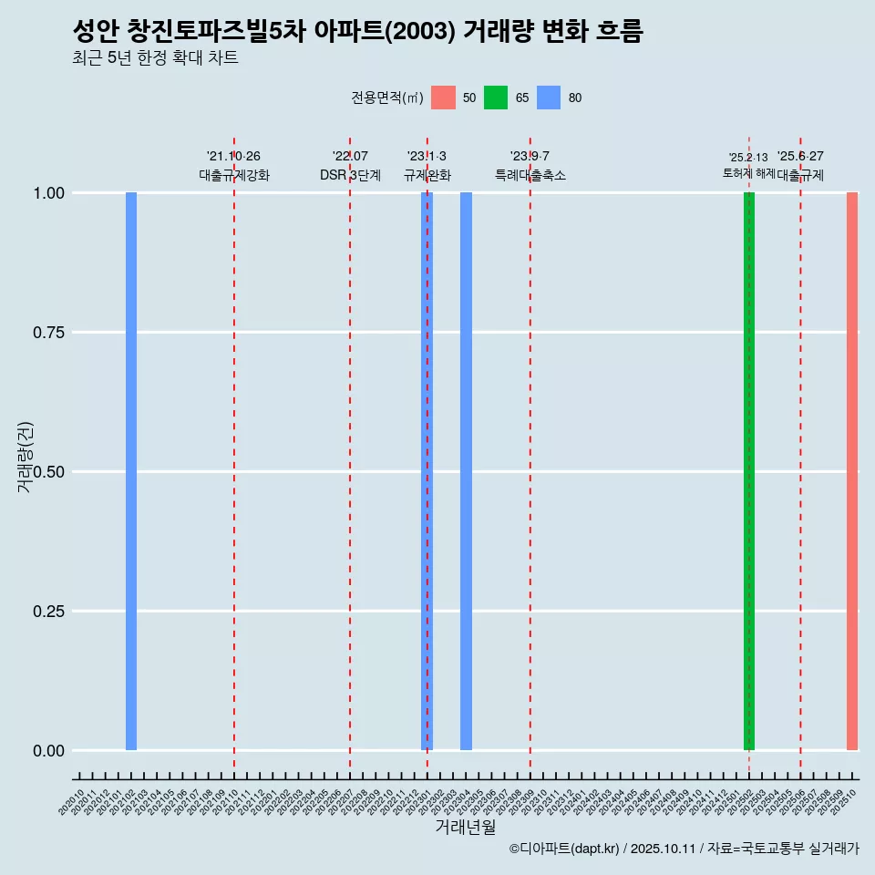 성안 창진토파즈빌5차 아파트(2003) 거래량 변화 흐름