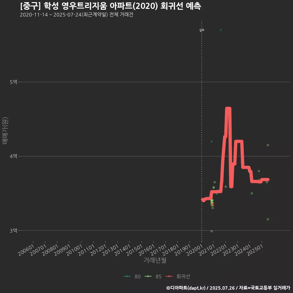 [중구] 학성 영우트리지움 아파트(2020) 회귀선 예측