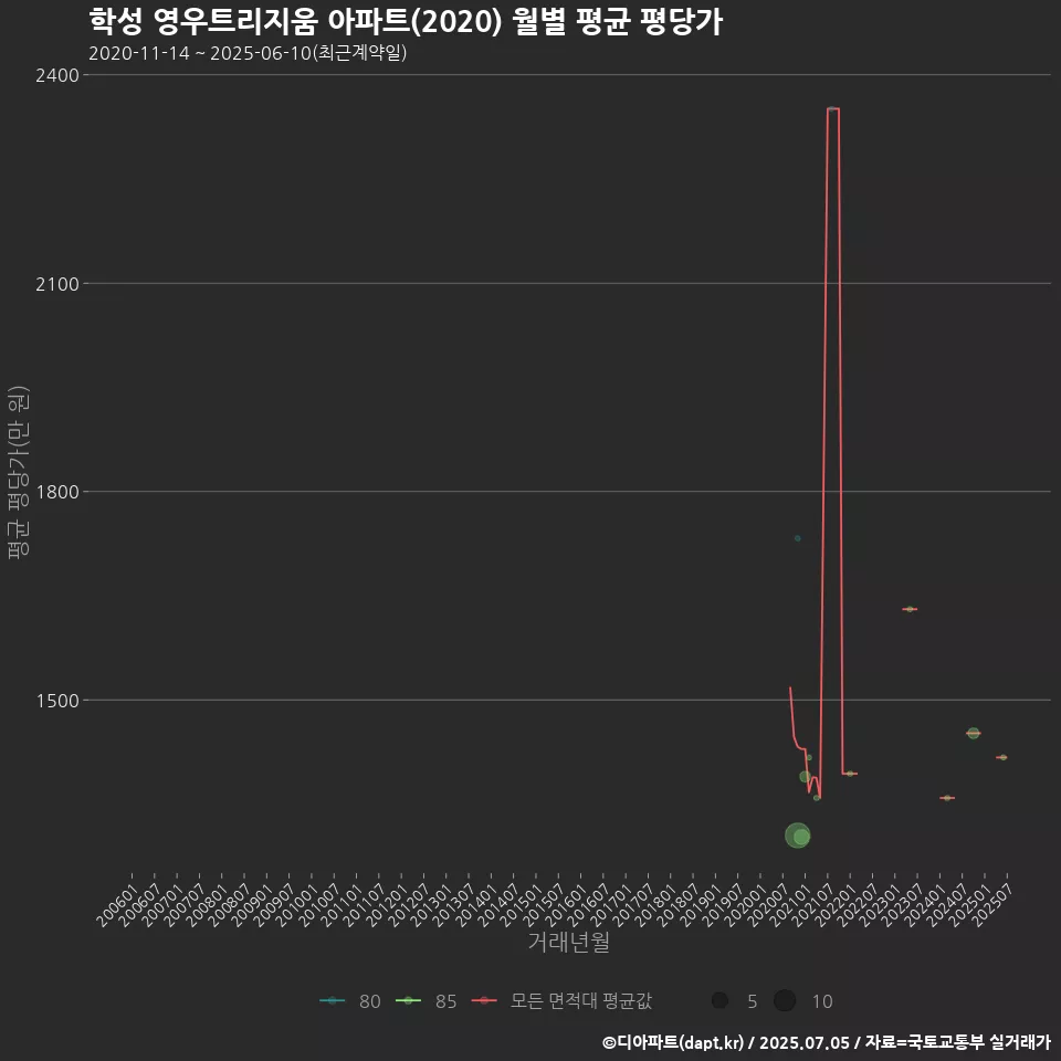 학성 영우트리지움 아파트(2020) 월별 평균 평당가