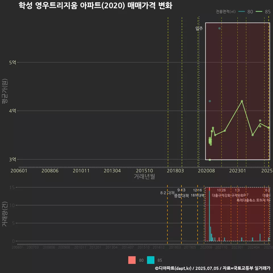 학성 영우트리지움 아파트(2020) 매매가격 변화
