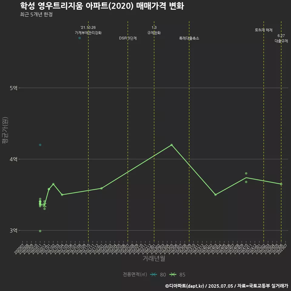 학성 영우트리지움 아파트(2020) 매매가격 변화