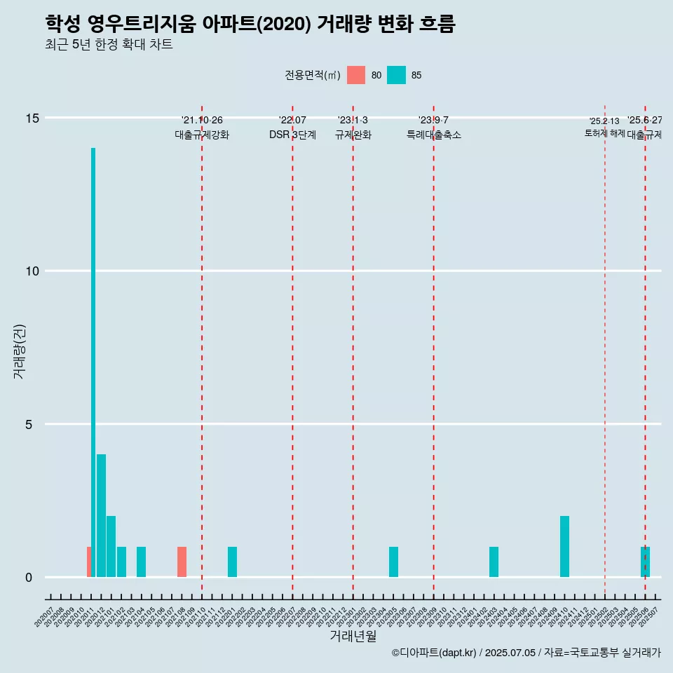 학성 영우트리지움 아파트(2020) 거래량 변화 흐름