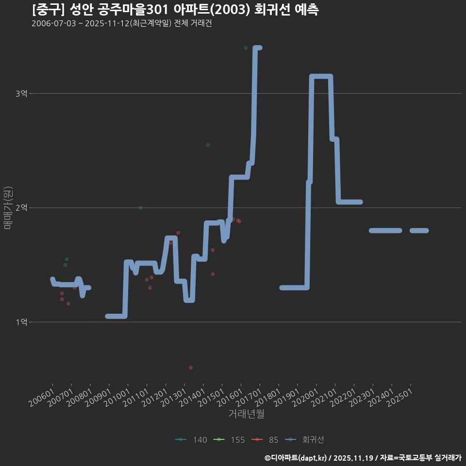 [중구] 성안 공주마을301 아파트(2003) 회귀선 예측